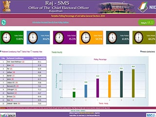 NIC developed Poll Day Monitoring System (Raj-SMS) was used on the Polling days in the state during the General Elections 2019