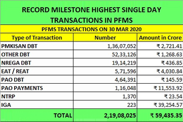 NIC PFMS team provided IT support for smooth functioning of Financial machinery of GOI in achieving major milestone of recording highest number of transactions in a single day