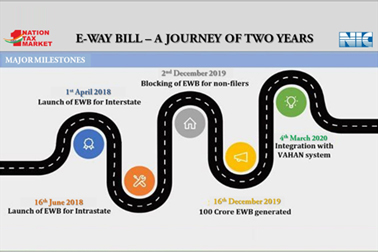 NIC eWay Bill successfully completed its two years journey in April 2020. It also helps in monitoring movement of essential items in lockdown period