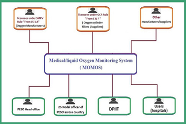 NIC has developed 'Medical Oxygen Monitoring System' to monitor inventory of Liquid Oxygen manufactured & stored at State/District level in the country