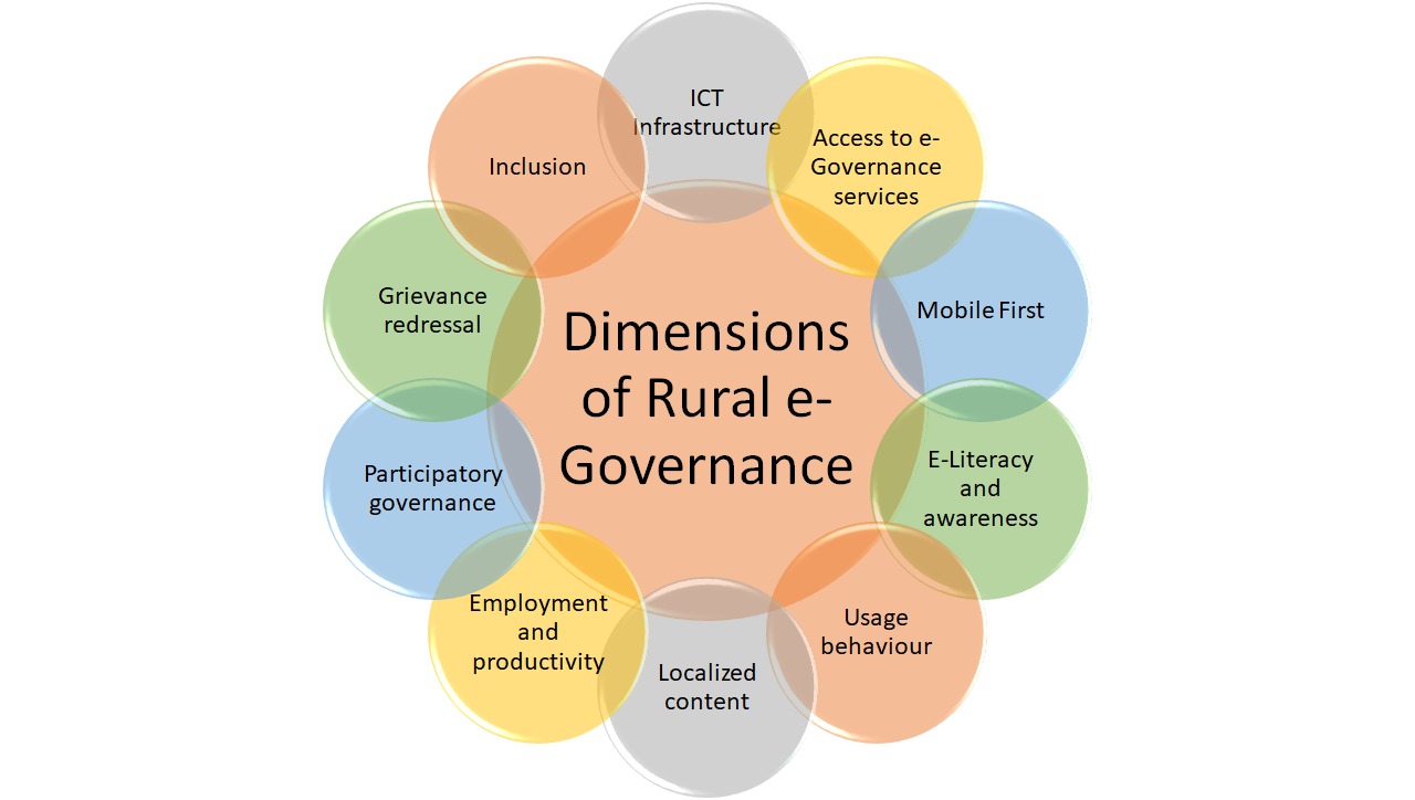 Measuring Rural e-Governance